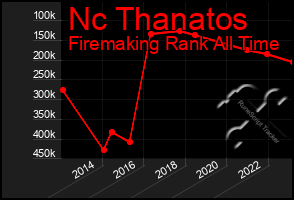 Total Graph of Nc Thanatos