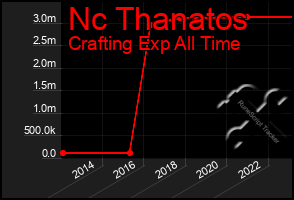 Total Graph of Nc Thanatos