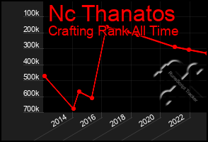 Total Graph of Nc Thanatos