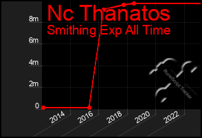Total Graph of Nc Thanatos