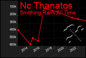 Total Graph of Nc Thanatos