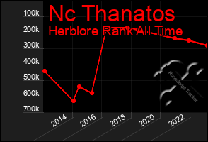 Total Graph of Nc Thanatos