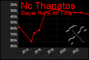 Total Graph of Nc Thanatos