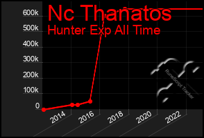 Total Graph of Nc Thanatos