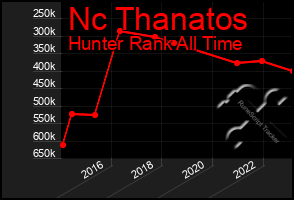 Total Graph of Nc Thanatos