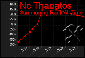 Total Graph of Nc Thanatos