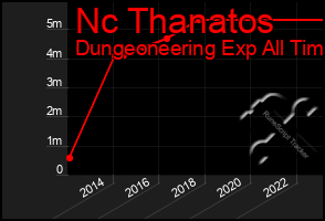 Total Graph of Nc Thanatos