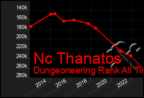 Total Graph of Nc Thanatos