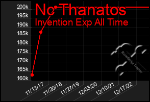 Total Graph of Nc Thanatos