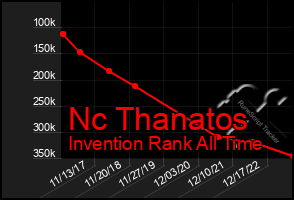 Total Graph of Nc Thanatos
