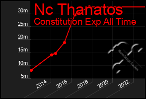 Total Graph of Nc Thanatos
