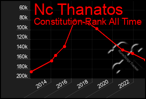 Total Graph of Nc Thanatos