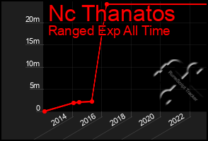 Total Graph of Nc Thanatos