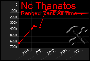 Total Graph of Nc Thanatos