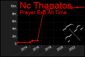 Total Graph of Nc Thanatos