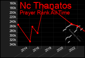 Total Graph of Nc Thanatos