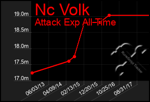 Total Graph of Nc Volk