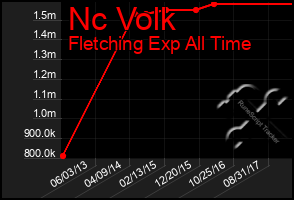 Total Graph of Nc Volk