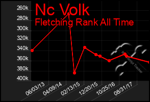 Total Graph of Nc Volk