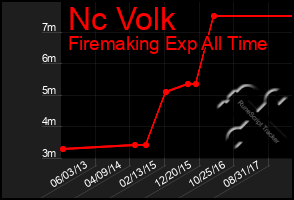 Total Graph of Nc Volk