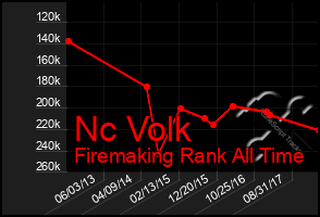 Total Graph of Nc Volk