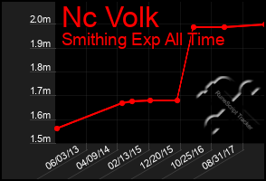 Total Graph of Nc Volk