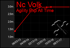 Total Graph of Nc Volk