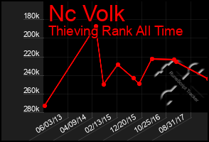 Total Graph of Nc Volk