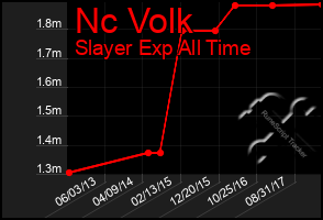Total Graph of Nc Volk
