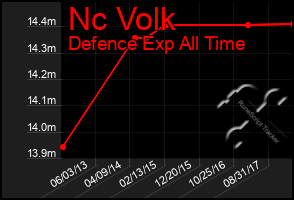 Total Graph of Nc Volk