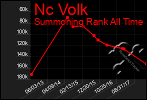 Total Graph of Nc Volk