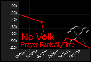 Total Graph of Nc Volk