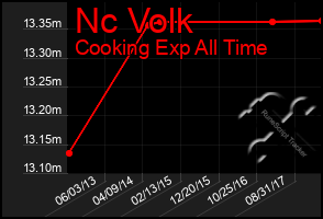 Total Graph of Nc Volk
