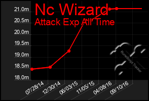 Total Graph of Nc Wizard