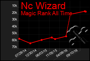 Total Graph of Nc Wizard