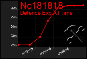 Total Graph of Nc181818