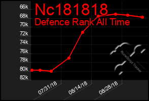 Total Graph of Nc181818