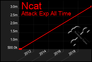 Total Graph of Ncat