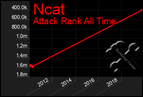 Total Graph of Ncat