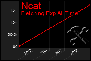 Total Graph of Ncat