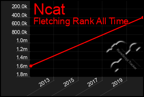 Total Graph of Ncat