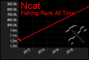 Total Graph of Ncat