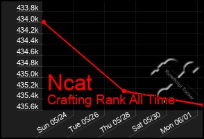 Total Graph of Ncat