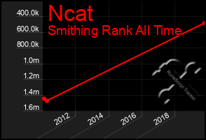 Total Graph of Ncat