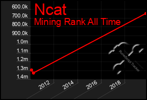 Total Graph of Ncat