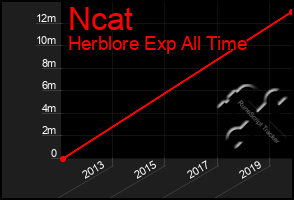 Total Graph of Ncat