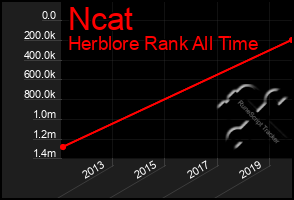 Total Graph of Ncat