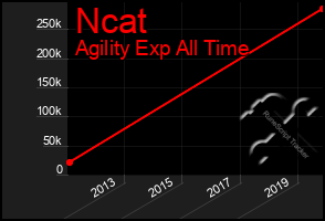 Total Graph of Ncat