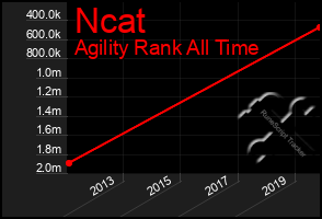 Total Graph of Ncat