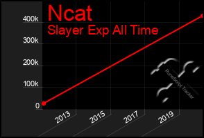 Total Graph of Ncat